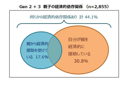 Gen2とGen3世代における、親子の経済的な依存関係を示すベン図