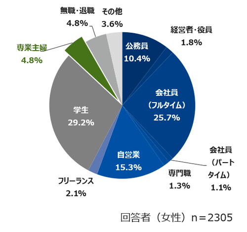 タイ人女性の職業の割合を示した円グラフ