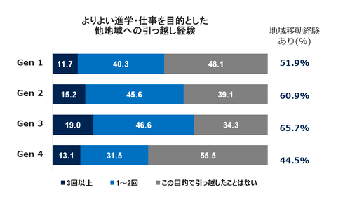 より良い進学・仕事を目的とした他地域への引っ越し経験を、世代別に比較したグラフ