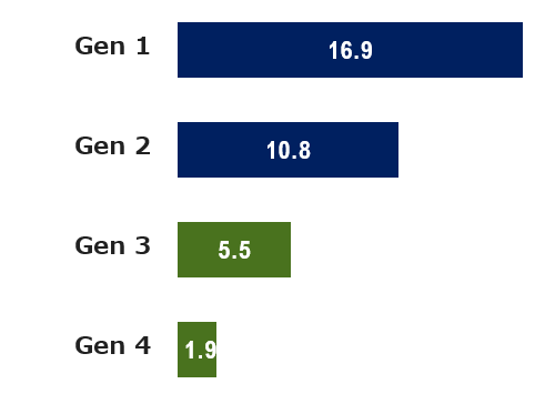 「休日によく行うこと(5つまで選択か)」の質問で、「宗教活動」を選択した人の割合