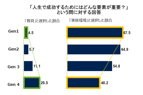 人生で成功するために重要な要素として、『教育』と『家族環境』を選択した人の割合を世代別に比較したグラフ