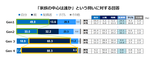 家族の中心は誰かという問いに対する世代別の回答を比較したグラフ