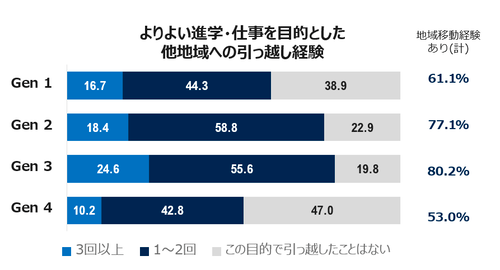 より良い進学や仕事を求めて他地域に引っ越しした経験を世代別に比較したグラフ