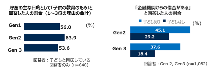子供の教育のための貯金、および借金の有無を世代別に比較したグラフ