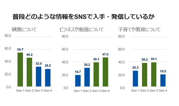 SNSで入手・発信している話題（健康、ビジネス・勉強、子育て・教育）を世代別に比較したグラフ