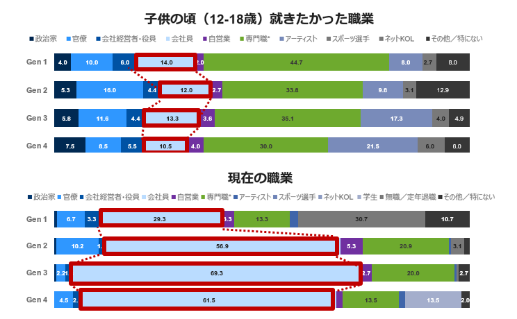 子供のころに就きたかった職業と、現在の職業の世代別の比較グラフ