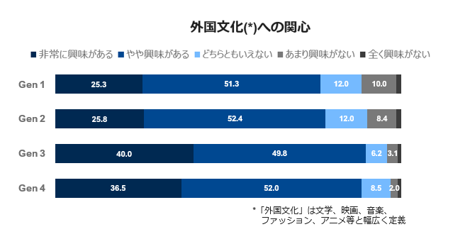 外国文化への関心を世代別に比較したグラフ