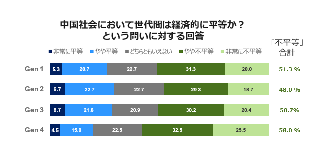 中国社会における経済的不平等の意識を世代別に比較したグラフ