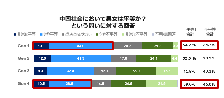 中国社会における男女平等の意識を世代別に比較したグラフ