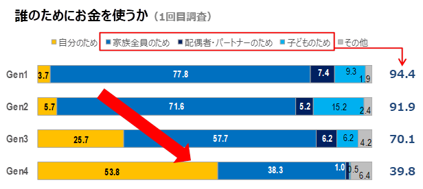 お金を誰のために使うかという問いに対する、インドネシア人の世代別の回答を比較したグラフ