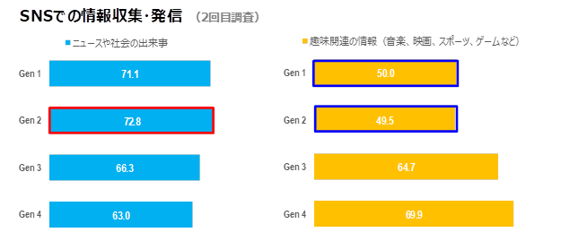 SNSで収集・発信する情報を、ニュース・社会の出来事と娯楽関連の情報に分けて世代別に比較したグラフ