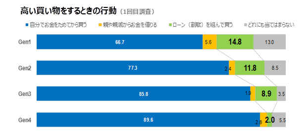 高い買い物をするときの行動(貯金、ローン、親からの援助など)を世代別に比較したグラフ