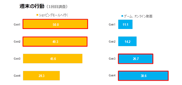 週末の行動として、ショッピングモールへ行く割合と、ゲーム・オンライン動画を利用する割合を世代別に比較したグラフ