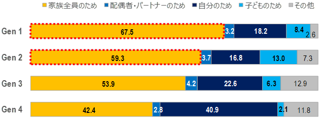 お金を誰のために使うかという問いに対する、世代別の回答を比較したグラフ