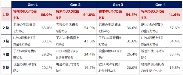 世代別の貯金の目的を順位付けして比較した表