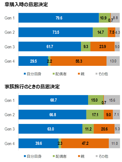 車と家族旅行を購入するときの、世代別の意思決定を比較したグラフ