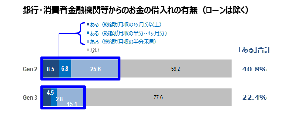 銀行・消費者金融からの借入れの有無をGen2とGen3世代で比較したグラフ