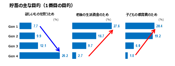 ベトナムにおける世代別の貯蓄の主な目的を表したグラフ