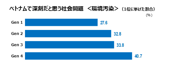 ベトナムで深刻だと思う社会問題として、環境汚染を1位に挙げた人の割合を世代別に比較したグラフ