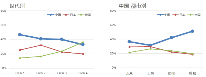家電・ハイテク製品の品質に対する評価を、世代別と中国の都市別に比較したグラフ