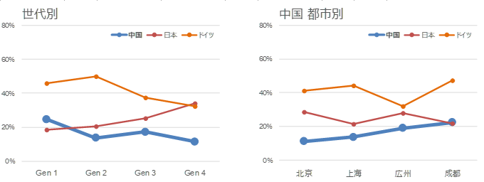 クルマの品質に対する評価を、世代別と中国の都市別に比較したグラフ