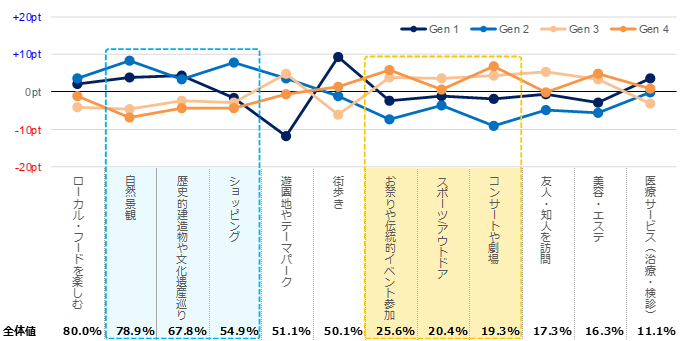 海外旅行で楽しみたいことを世代別に比較した折れ線グラフ