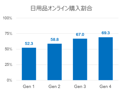 日用品のオンライン購入割合の世代別比較グラフ