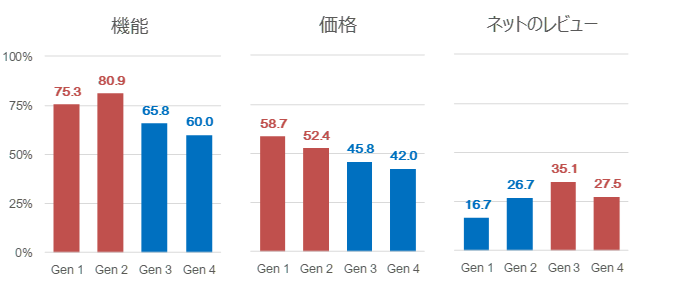 家電・ハイテク製品を購入する際に重視する点(機能、価格、ネットのレビュー)を世代別に比較したグラフ