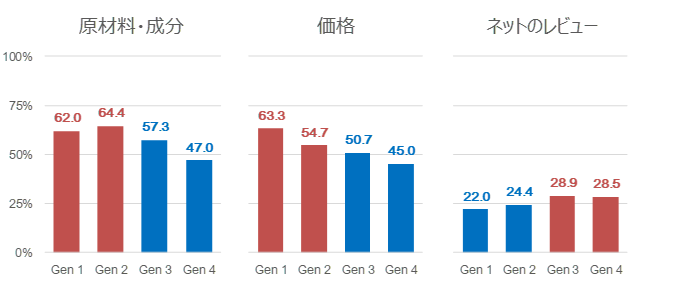 日用品を購入する際に重視する点(原材料・成分、価格、ネットのレビュー)を世代別に比較したグラフ