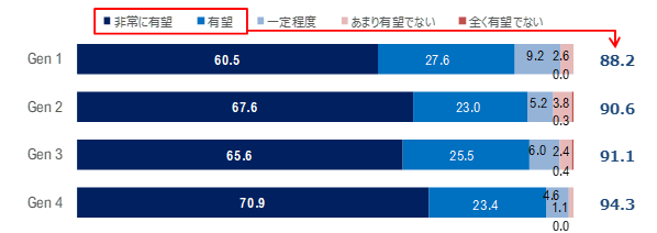 インドネシアの経済の先行きに対する意識を世代別に比較したグラフ