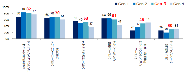 スマートフォンアプリで普段利用するサービスを世代別に比較したグラフ