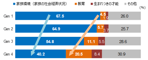 人生の成功要因に対する意識を世代別に示したグラフ
