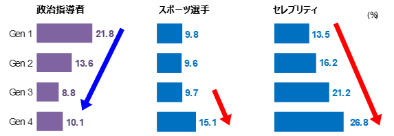 政治指導者、スポーツ選手、セレブリティに対する尊敬の度合いを世代別に示したグラフ