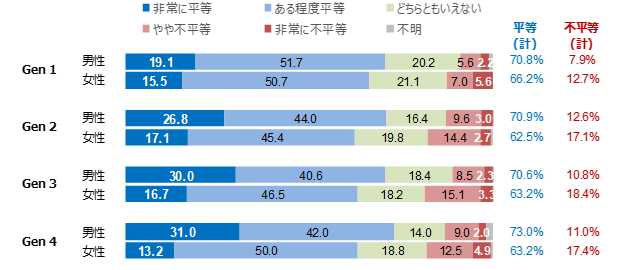 男女間の平等意識を世代別に比較したグラフ