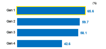 ニュース・社会の出来事をSNSで収集・投稿する人の割合を世代別に示したグラフ