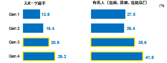 スポーツ選手と有名人を尊敬する人の割合を世代別に比較したグラフ
