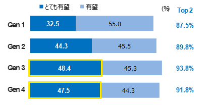 20〜30年後のベトナム経済が有望か、世代別に回答した割合を示すグラフ