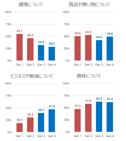 SNSやコミュニケーションツールで収集・投稿する情報を、世代別に比較したグラフ