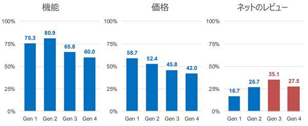 3C製品(家電、PCなど)を購入する際に重視する点を世代別に比較したグラフ