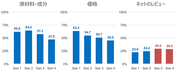 日用品を購入する際に重視する点を世代別に比較したグラフ