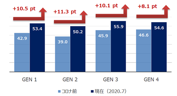 新型コロナウイルス感染拡大による、日用品のオンライン購入率の世代別の変化を示すグラフ