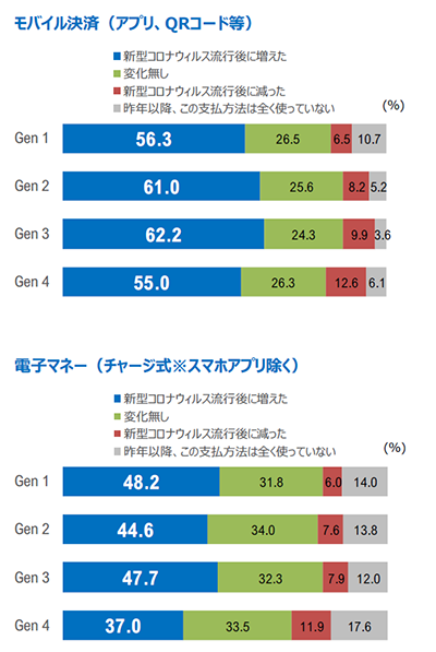 新型コロナによる世代別のモバイル決済と電子マネー利用状況の変化