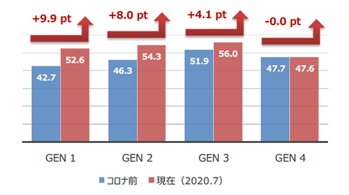 新型コロナウイルス感染拡大による、日用品のオンライン購入率の世代別の変化を示すグラフ