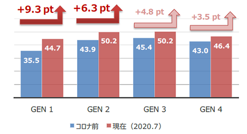 新型コロナウイルス流行による日用品のオンライン購入割合を世代別に比較したグラフ