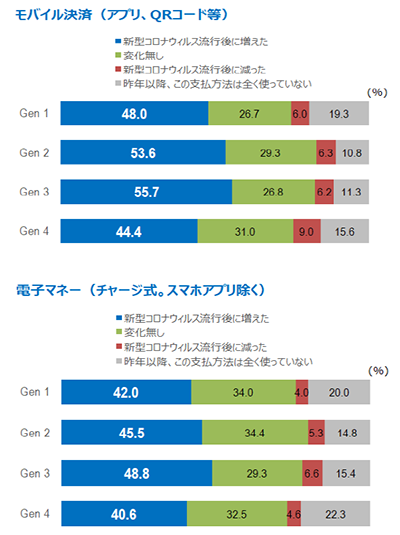 新型コロナウイルス流行による、モバイル決済と電子マネーの世代別の利用状況の変化を示すグラフ