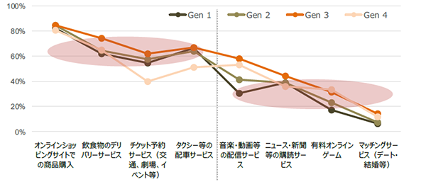 スマートフォンアプリでよく利用するサービスを世代別に比較した折れ線グラフ