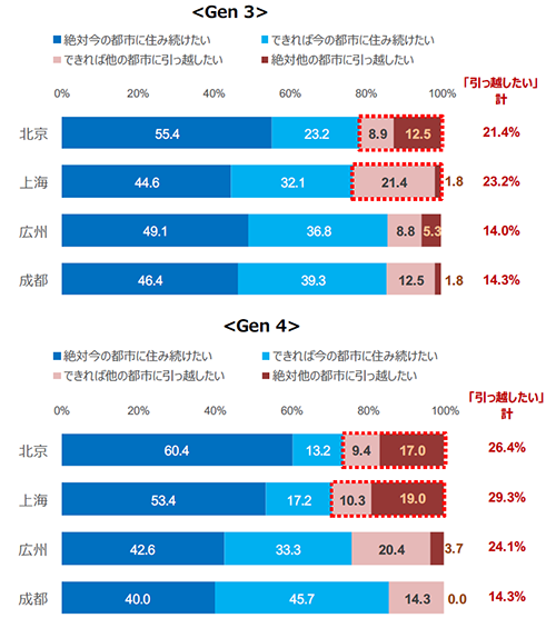 中国の主要都市に住むGen3とGen4世代の、国内移住に対する意識を比較したグラフ