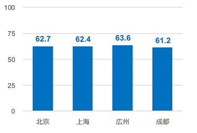 日用品のオンライン購入割合を、中国の主要都市別に比較したグラフ