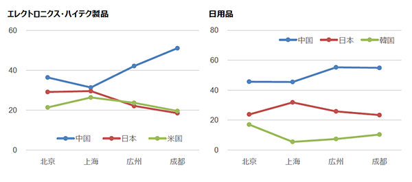中国の主要都市別、自国製品と海外製品の品質に対する評価を比較したグラフ