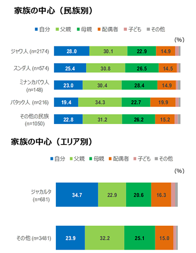 インドネシアの民族別および都市別の、家族の中心に対する意識を比較したグラフ